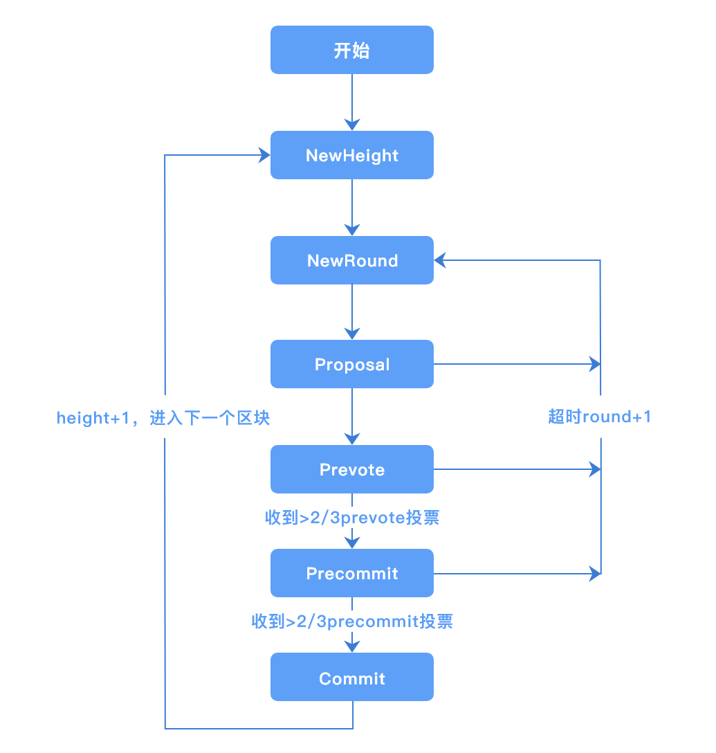 共识算法-tbft流程图