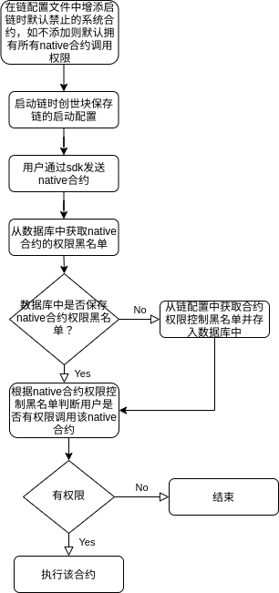 流程设计