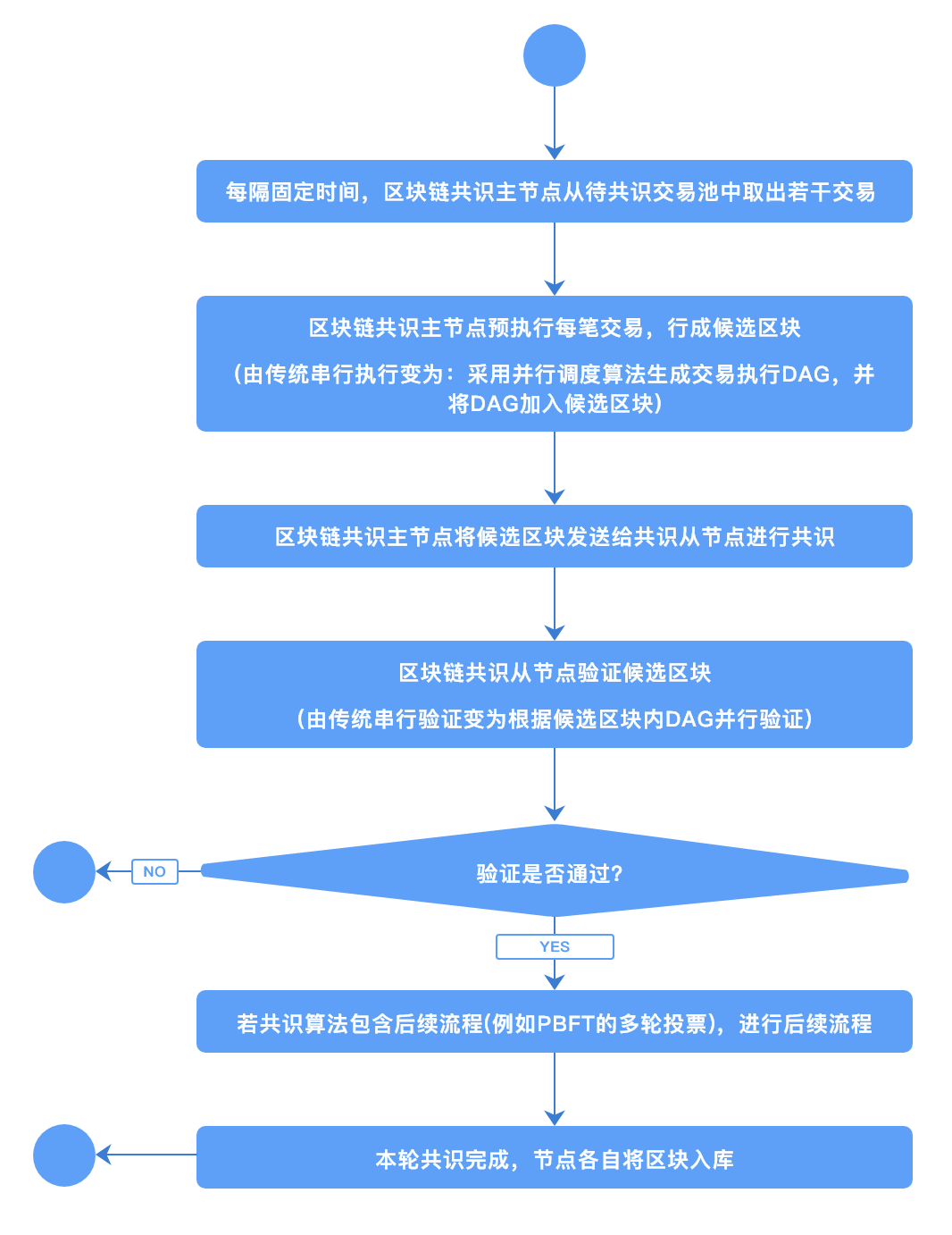 并行调度-整体流程