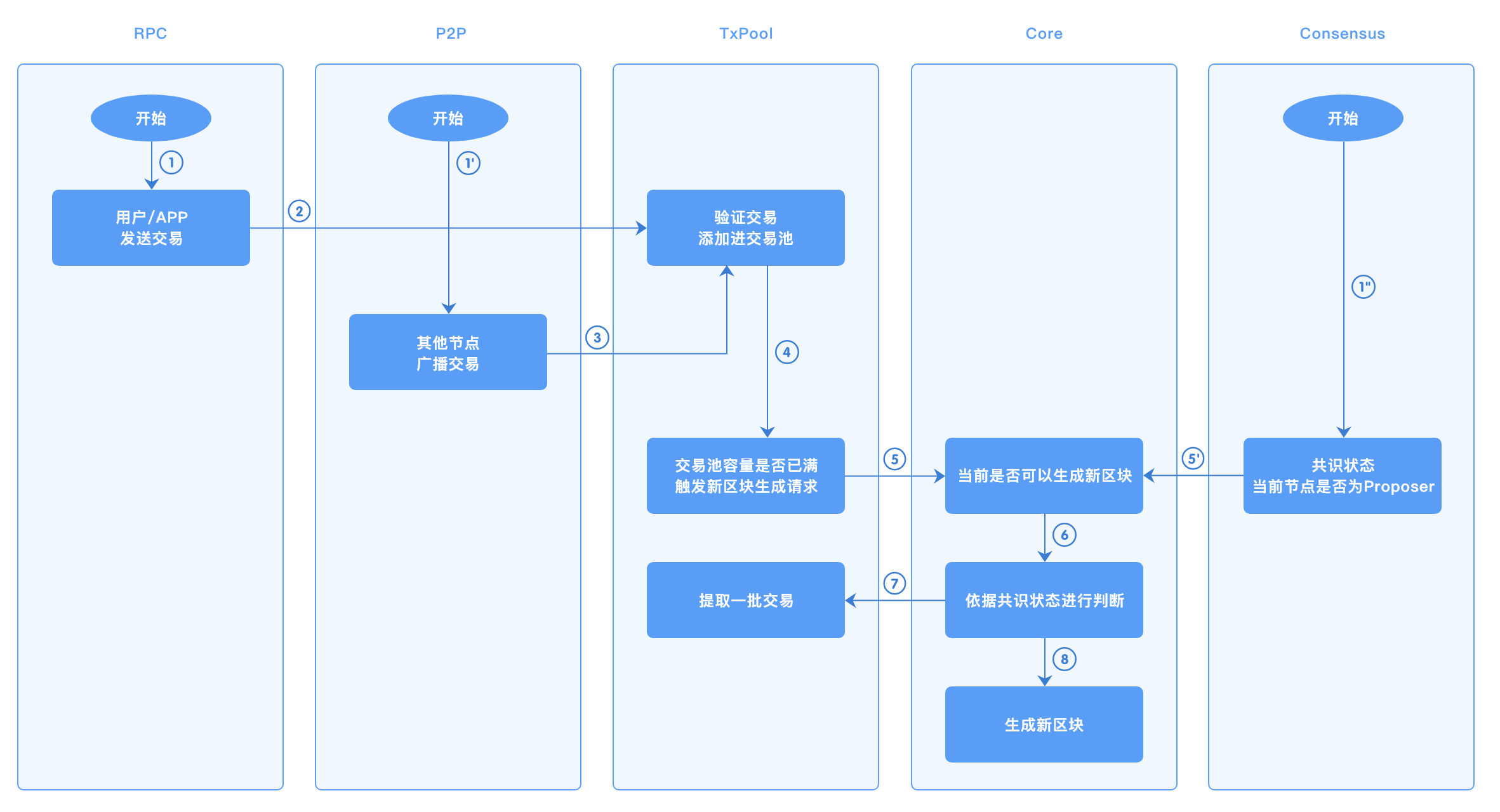Raft共识与核心引擎交互图