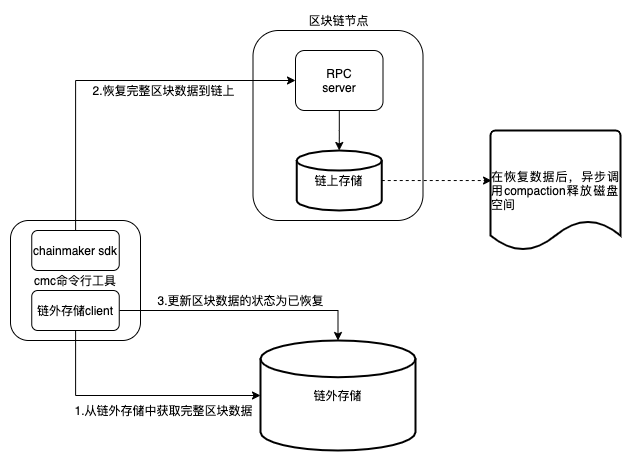 数据恢复