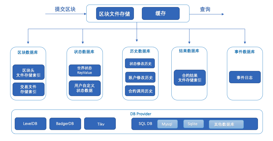 存储模块开启文件存储时运行逻辑