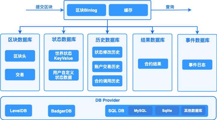 存储模块未开启区块文件存储时运行逻辑