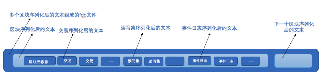 区块文件存储fdb文件结构