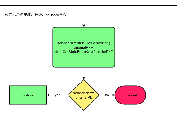 预言机智能合约的鉴权方案