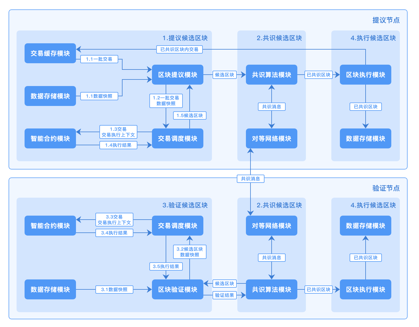 核心流程