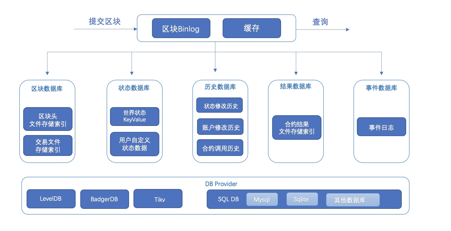 存储模块运行逻辑