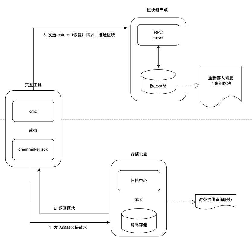 DataStructure-ARCHIVE-restore-arch.jpeg