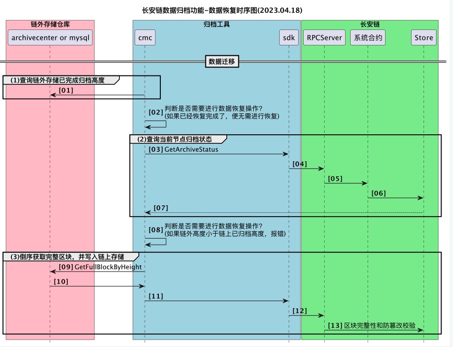 DataStructure-ARCHIVE-timeline_restore.jpeg