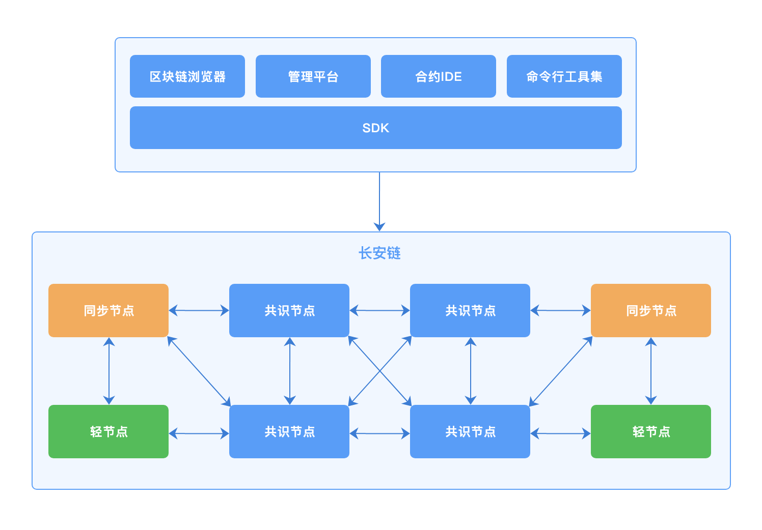 整体架构-逻辑架构