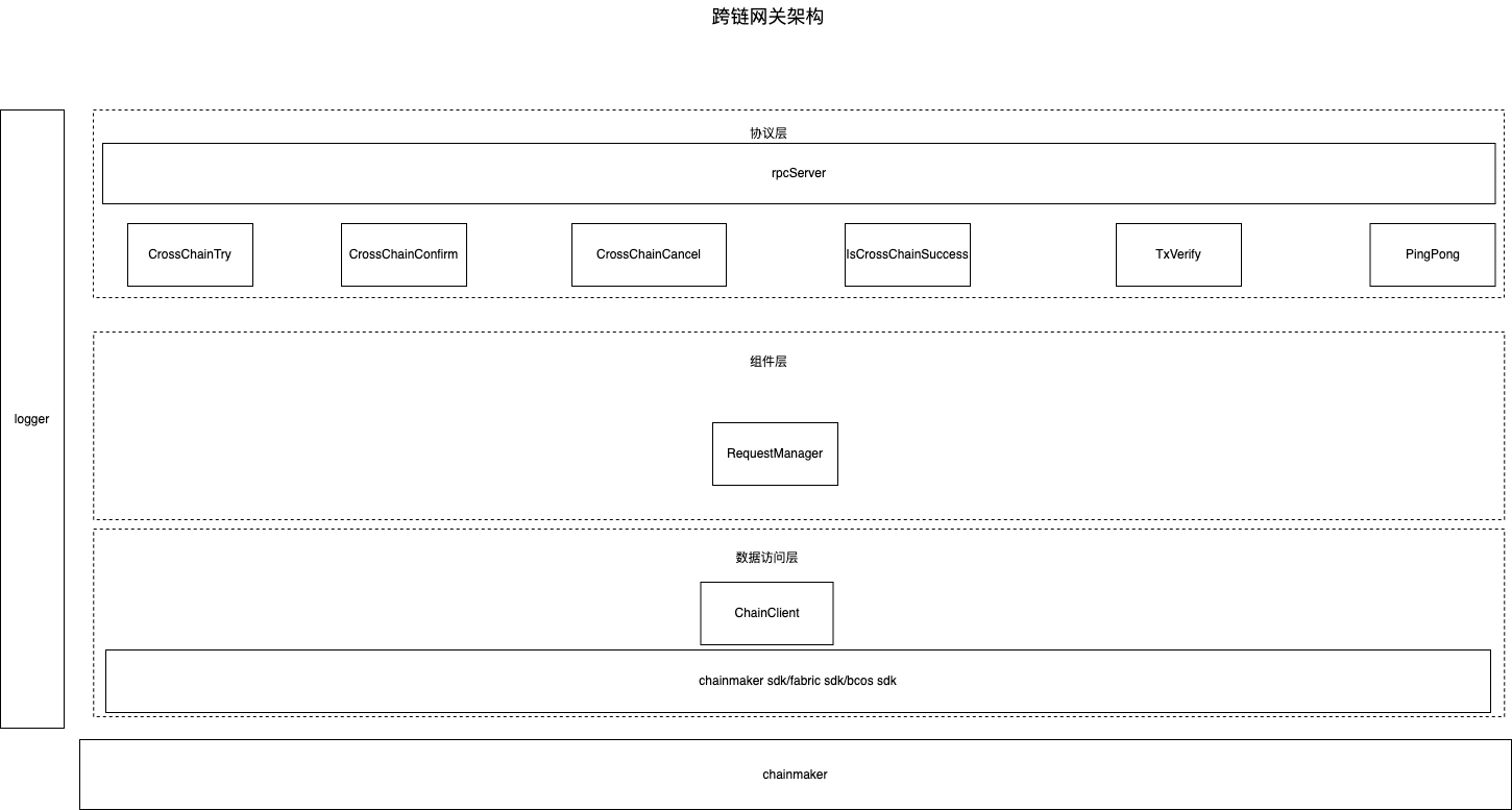 跨链网关架构