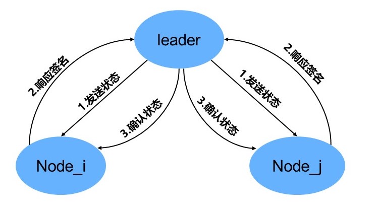 链下共识过程