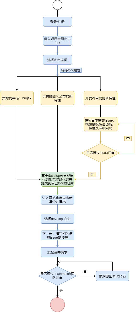 贡献代码流程