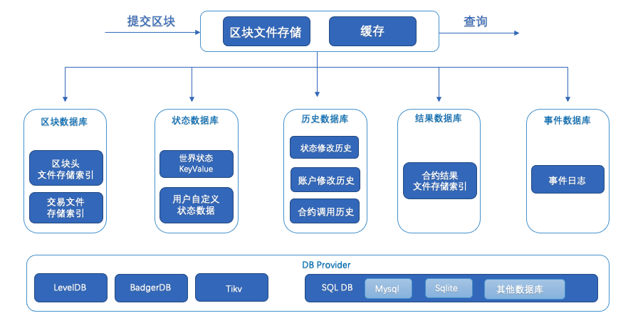 存储模块BFDB时运行逻辑