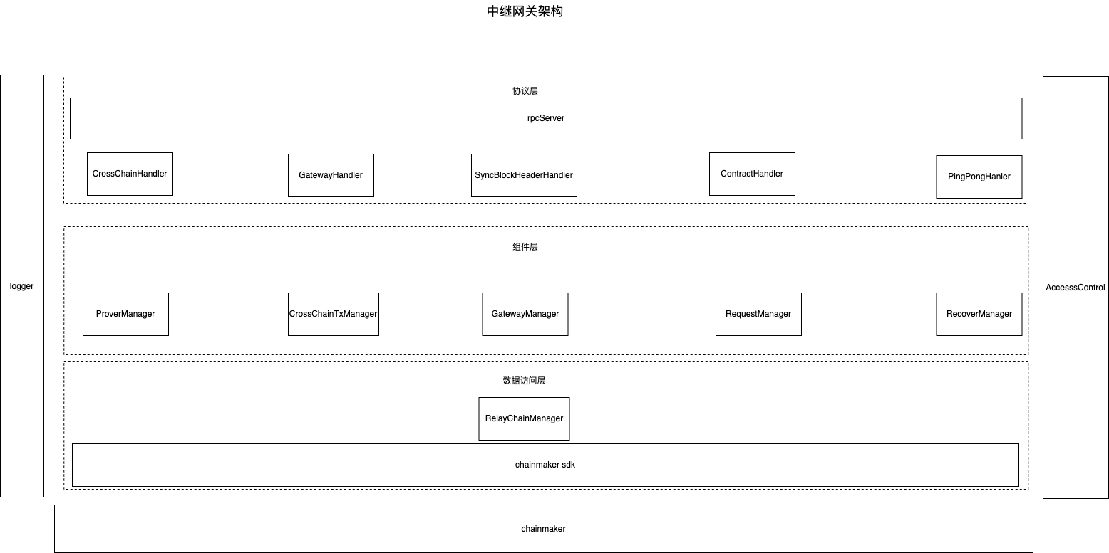 中继网关架构